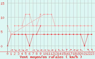 Courbe de la force du vent pour Constance (All)