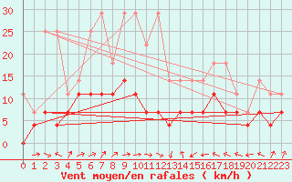 Courbe de la force du vent pour Weihenstephan