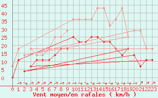 Courbe de la force du vent pour Waldmunchen