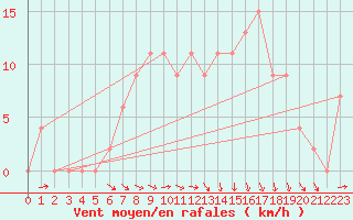 Courbe de la force du vent pour Logrono (Esp)