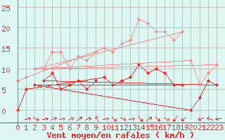Courbe de la force du vent pour Albi (81)