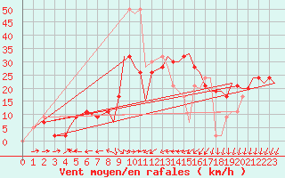 Courbe de la force du vent pour Akrotiri