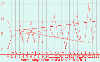 Courbe de la force du vent pour Kars