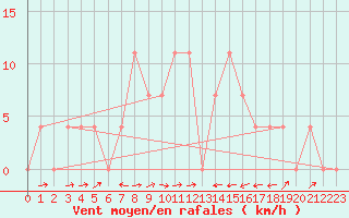 Courbe de la force du vent pour Sillian