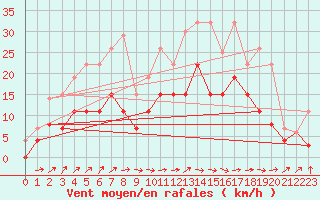 Courbe de la force du vent pour Luxeuil (70)