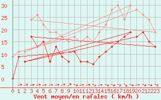 Courbe de la force du vent pour Bergerac (24)