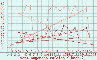 Courbe de la force du vent pour Kapfenberg-Flugfeld