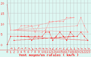 Courbe de la force du vent pour Genve (Sw)