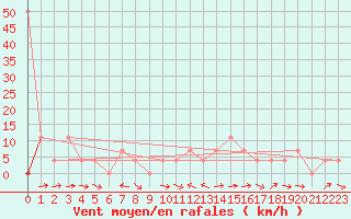 Courbe de la force du vent pour Saint Michael Im Lungau