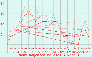 Courbe de la force du vent pour Alert Climate