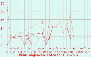 Courbe de la force du vent pour Finsevatn