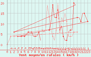 Courbe de la force du vent pour Bournemouth (UK)