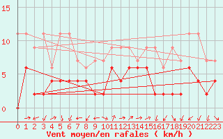 Courbe de la force du vent pour Pully-Lausanne (Sw)