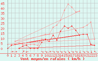 Courbe de la force du vent pour Nevers (58)