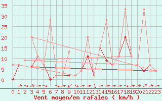 Courbe de la force du vent pour Erzurum Bolge