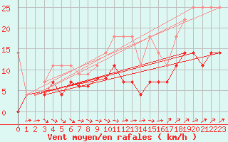 Courbe de la force du vent pour Leinefelde