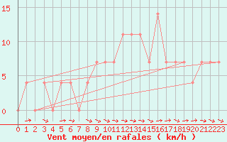 Courbe de la force du vent pour Saalbach