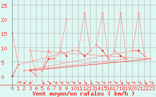 Courbe de la force du vent pour Mugla