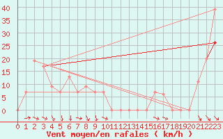 Courbe de la force du vent pour Missoula, Missoula International Airport