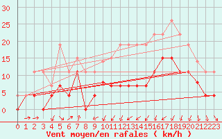 Courbe de la force du vent pour Clermont-Ferrand (63)