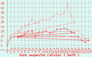 Courbe de la force du vent pour Bernaville (80)