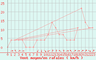 Courbe de la force du vent pour Zeltweg / Autom. Stat.