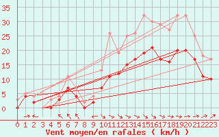 Courbe de la force du vent pour Ploudalmezeau (29)