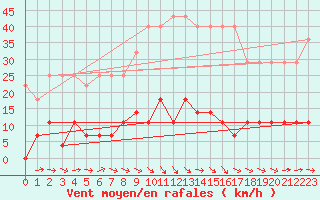 Courbe de la force du vent pour Hamra