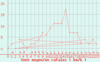 Courbe de la force du vent pour Aviemore