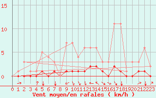 Courbe de la force du vent pour Fains-Veel (55)