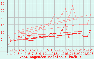 Courbe de la force du vent pour Angers-Beaucouz (49)