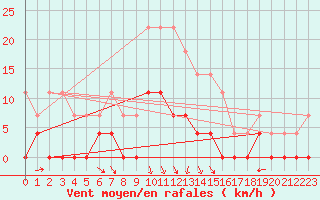 Courbe de la force du vent pour Aasele