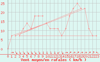 Courbe de la force du vent pour Viseu