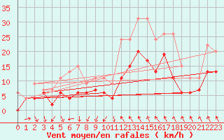 Courbe de la force du vent pour Avignon (84)