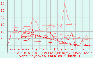 Courbe de la force du vent pour Cognac (16)