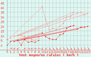 Courbe de la force du vent pour Orange (84)