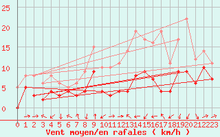 Courbe de la force du vent pour Clermont-Ferrand (63)