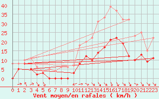 Courbe de la force du vent pour Saint-Girons (09)