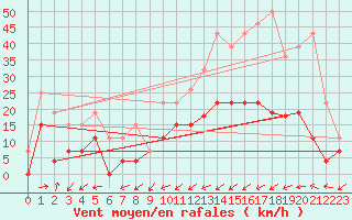 Courbe de la force du vent pour Figari (2A)