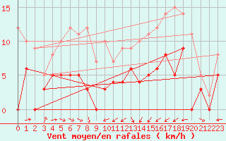 Courbe de la force du vent pour Angers-Marc (49)