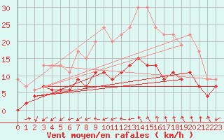 Courbe de la force du vent pour Bziers Cap d