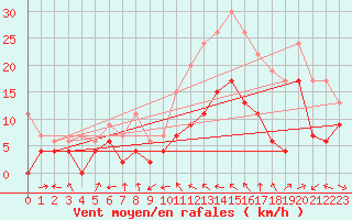 Courbe de la force du vent pour Cognac (16)