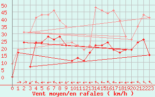 Courbe de la force du vent pour Cap Corse (2B)