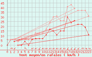 Courbe de la force du vent pour Cognac (16)