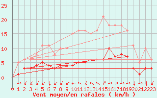 Courbe de la force du vent pour Nostang (56)