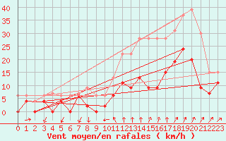 Courbe de la force du vent pour Aubenas - Lanas (07)