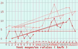 Courbe de la force du vent pour Grenoble/agglo Le Versoud (38)