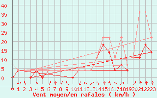 Courbe de la force du vent pour Klodzko