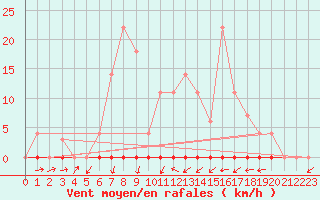 Courbe de la force du vent pour Valencia