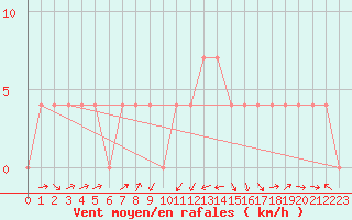 Courbe de la force du vent pour Deutschlandsberg